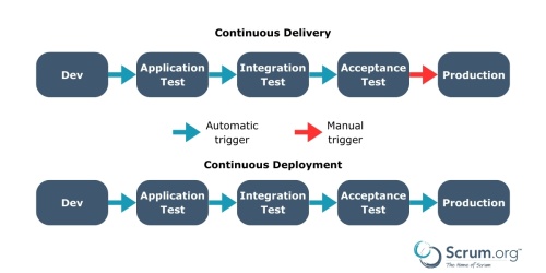 Continuous Delivery vs Continuous Deployment