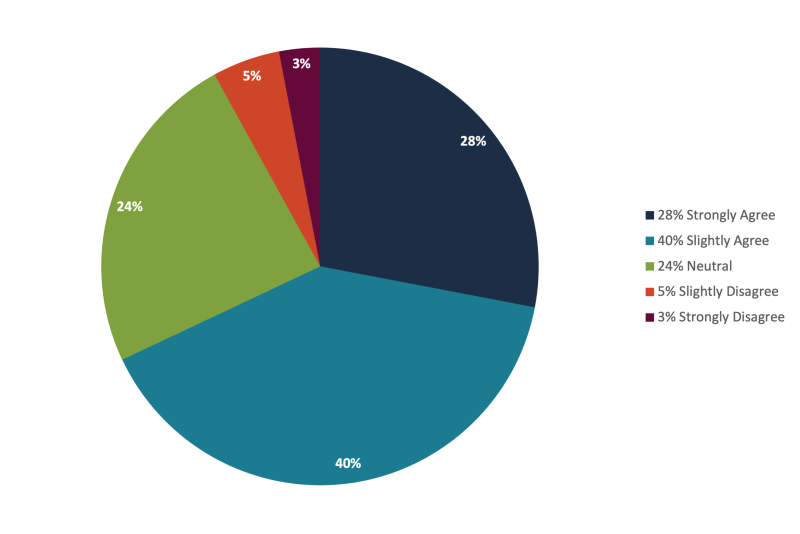 All Classes Did the class have impact on your ability to deliver value to customers stakeholders.png