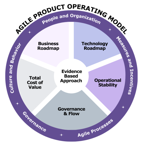 The Agile Product Operating Model