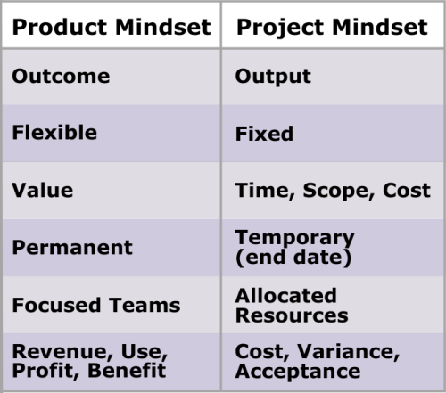 Product vs Project Mindset