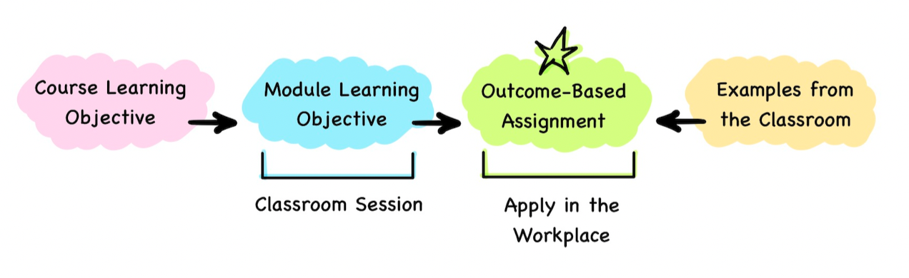 "Inputs into an Outcome-Based Assignment"